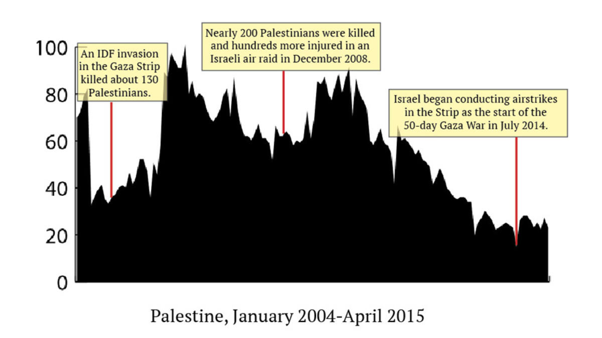 7-	بتناقض تام مع إسرائيل، البحث عن "جنس" في فلسطين انخفض جداً منذ 2004، الانخفاضات الكبيرة تزامنت مع الخسارة الكبيرة في الصراعات الفلسطينية – الإسرائيلية.