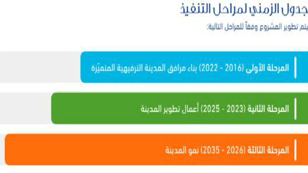 ويقوم تطوير المشروع على 3 مراحل؛ الأولى لبناء مرافق المدينة، والثانية لأعمال التطوير، والثالثة لنمو المدينة حتى عام 2035