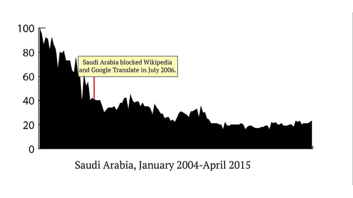 السعودية تخضع الإنترنت لرقابة شديدة. في حين أن عمليات البحث عن الجنس كانت عالية جداً قريباً من موجة ازدهار الإنترنت، شعبية البحث عنه قلت من حينها، السكان يقولون بأنه من المستحيل الوصول إلى المواقع الإباحية، وأن خوادم بروكسي لا تخدع الحكومة.